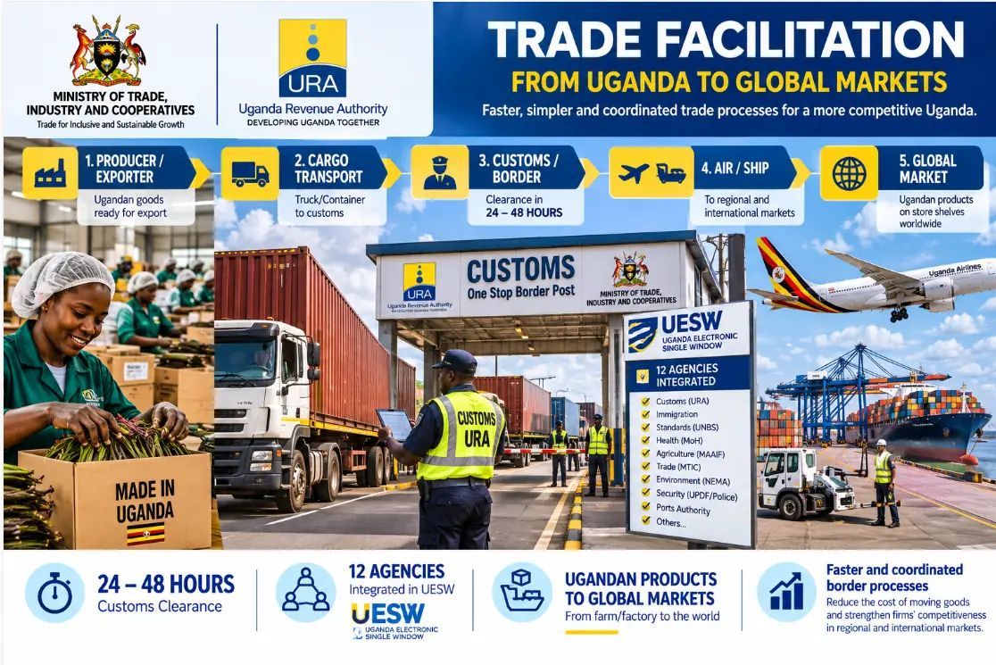 Ugandan goods moving from producer to market: cargo trucks, a customs one-stop border post, the Uganda Electronic Single Window, and air and sea freight.